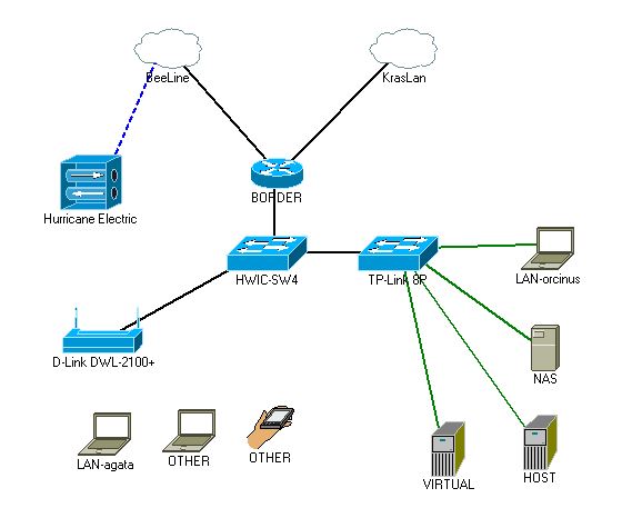 Графическая схема сети.