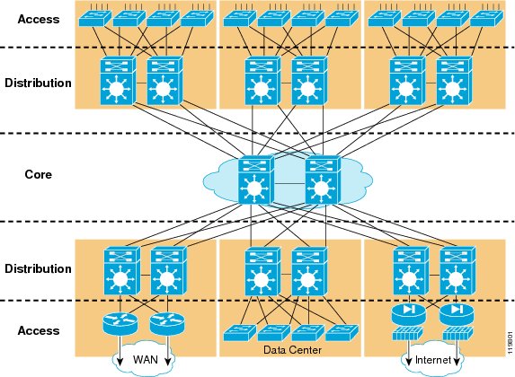 Иерархическая модель сети Cisco.